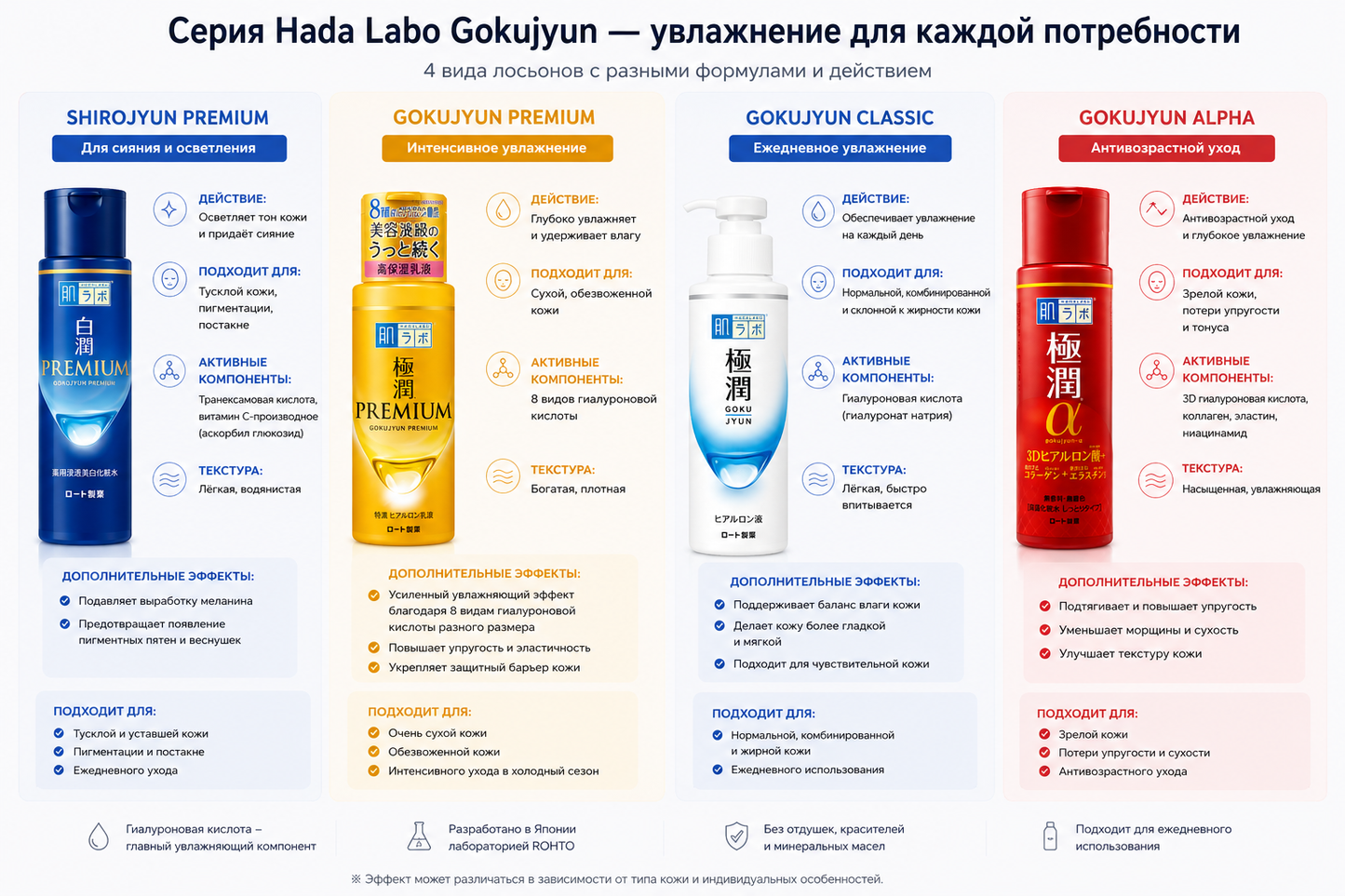 Hada Labo Gokujyun Series – Japanese Hydrating Skincare Collection